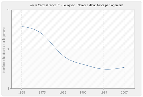 Louignac : Nombre d'habitants par logement