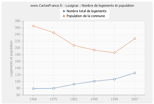 Louignac : Nombre de logements et population