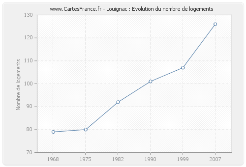 Louignac : Evolution du nombre de logements