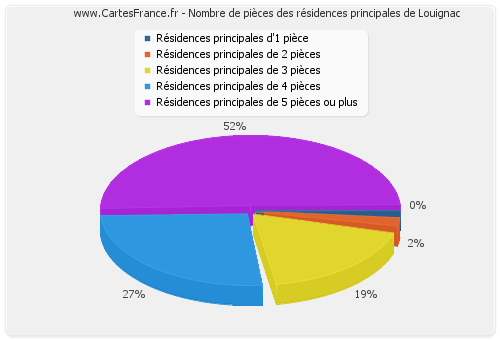 Nombre de pièces des résidences principales de Louignac