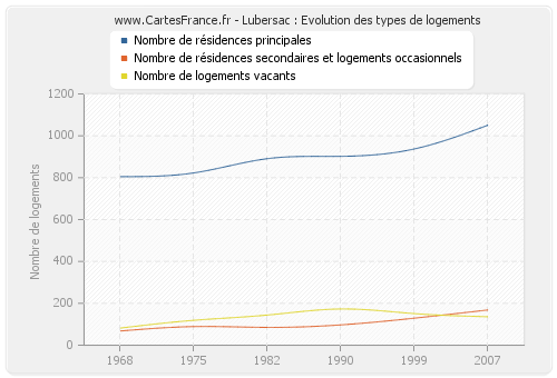 Lubersac : Evolution des types de logements