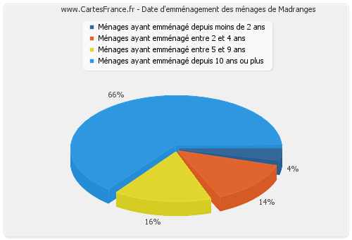 Date d'emménagement des ménages de Madranges