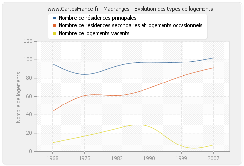 Madranges : Evolution des types de logements