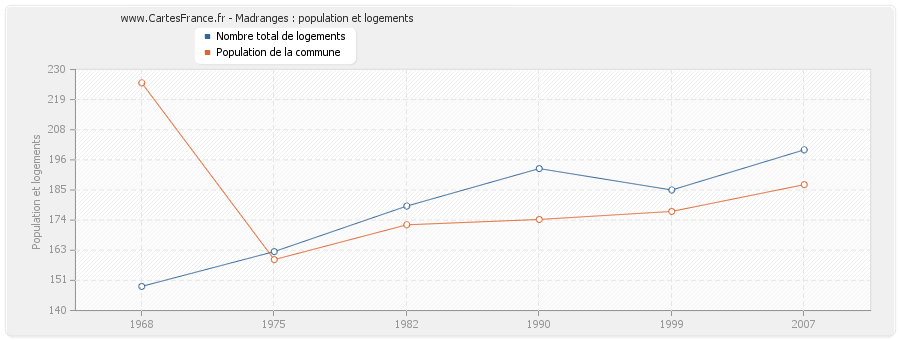 Madranges : population et logements