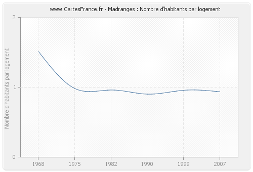 Madranges : Nombre d'habitants par logement