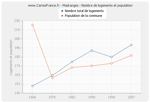 Madranges : Nombre de logements et population