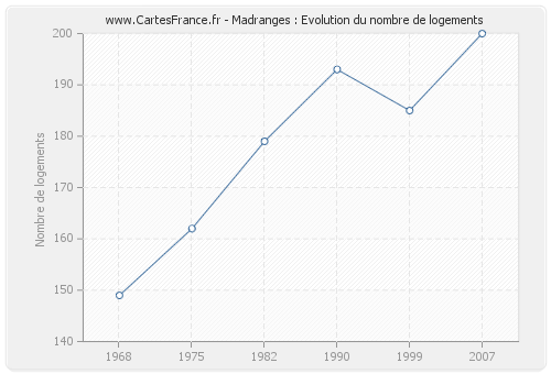 Madranges : Evolution du nombre de logements