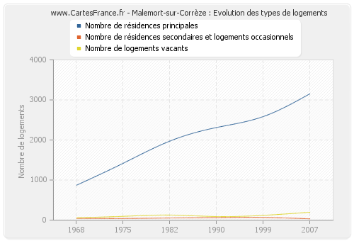 Malemort-sur-Corrèze : Evolution des types de logements