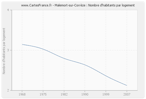 Malemort-sur-Corrèze : Nombre d'habitants par logement