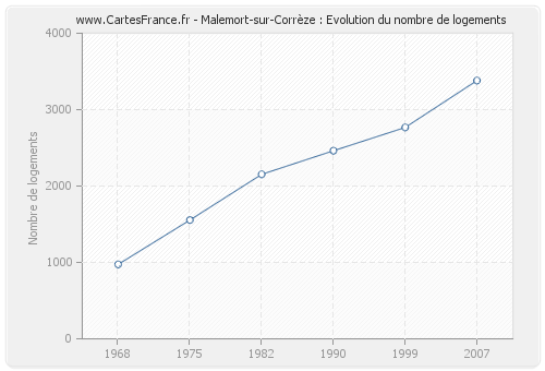Malemort-sur-Corrèze : Evolution du nombre de logements