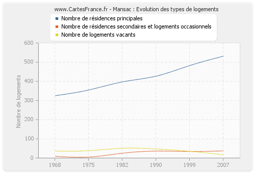 Mansac : Evolution des types de logements