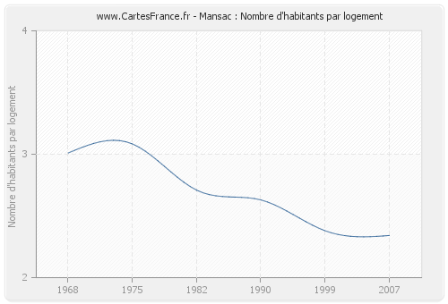 Mansac : Nombre d'habitants par logement