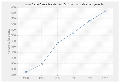 Mansac : Evolution du nombre de logements