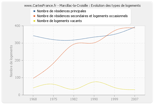 Marcillac-la-Croisille : Evolution des types de logements