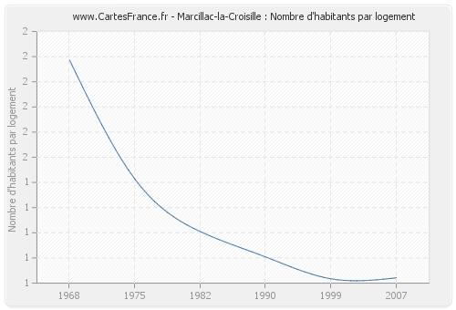 Marcillac-la-Croisille : Nombre d'habitants par logement