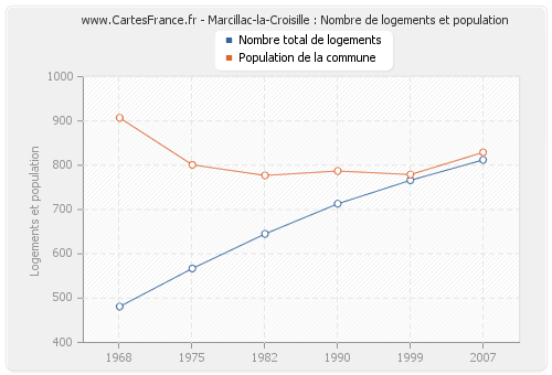 Marcillac-la-Croisille : Nombre de logements et population