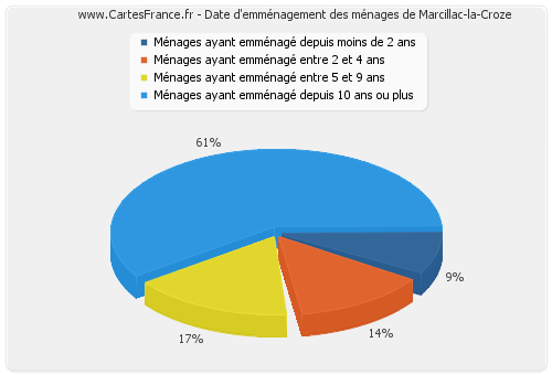 Date d'emménagement des ménages de Marcillac-la-Croze