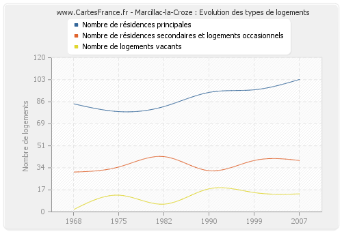 Marcillac-la-Croze : Evolution des types de logements