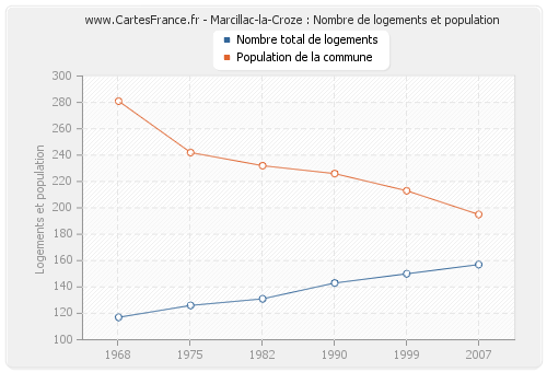Marcillac-la-Croze : Nombre de logements et population
