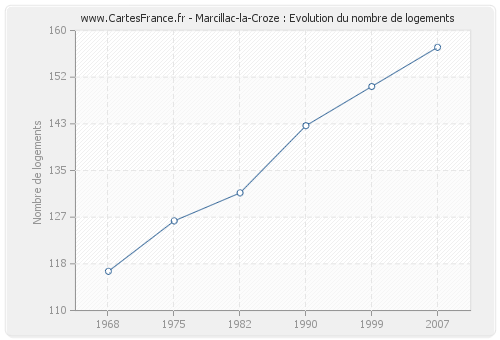 Marcillac-la-Croze : Evolution du nombre de logements