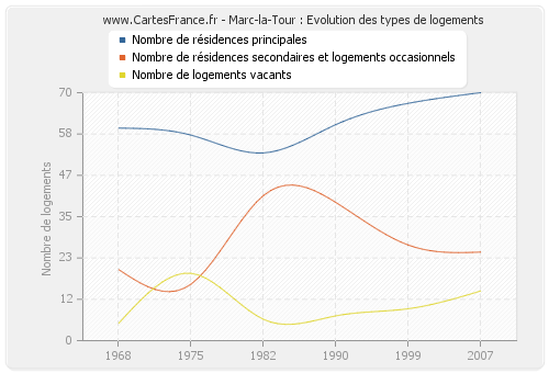 Marc-la-Tour : Evolution des types de logements