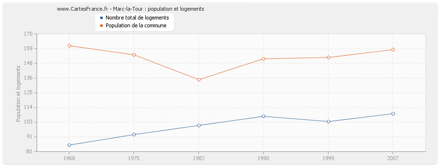 Marc-la-Tour : population et logements