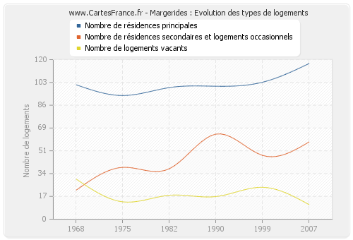 Margerides : Evolution des types de logements