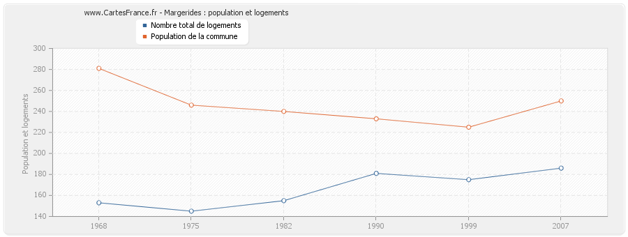 Margerides : population et logements