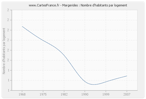 Margerides : Nombre d'habitants par logement