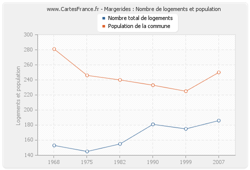 Margerides : Nombre de logements et population