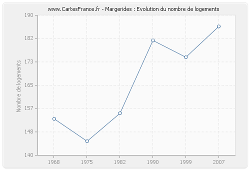 Margerides : Evolution du nombre de logements