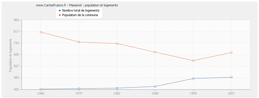 Masseret : population et logements