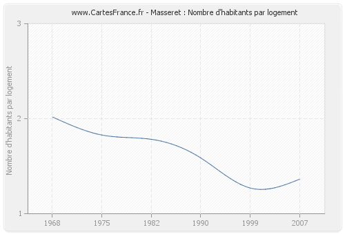 Masseret : Nombre d'habitants par logement