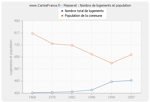 Masseret : Nombre de logements et population