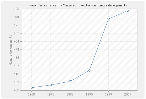 Masseret : Evolution du nombre de logements