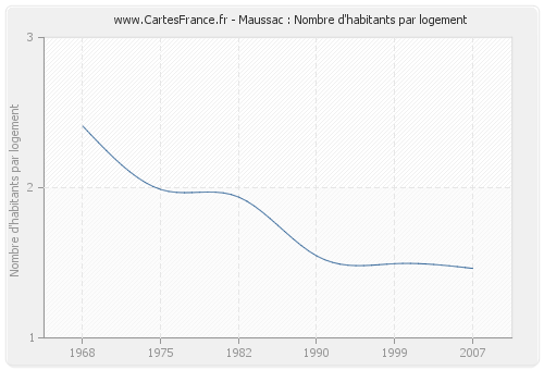 Maussac : Nombre d'habitants par logement