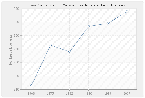 Maussac : Evolution du nombre de logements