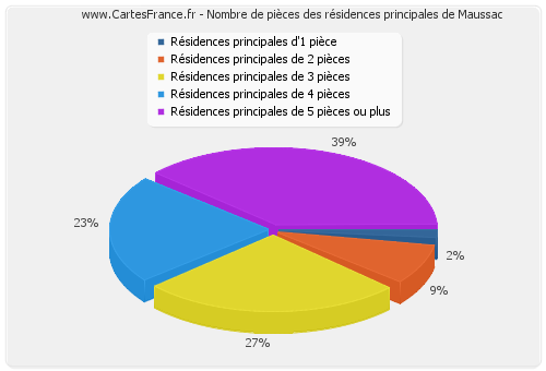 Nombre de pièces des résidences principales de Maussac