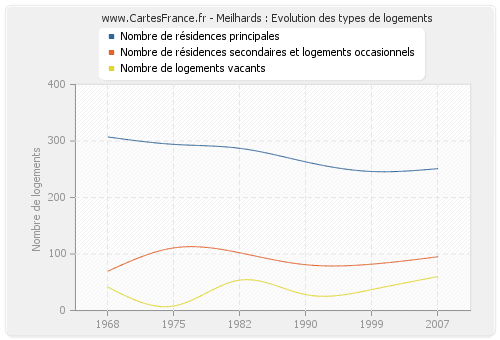 Meilhards : Evolution des types de logements