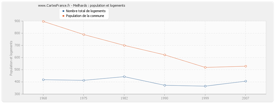 Meilhards : population et logements