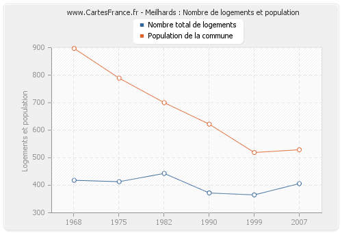 Meilhards : Nombre de logements et population