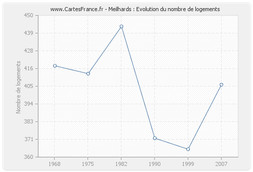 Meilhards : Evolution du nombre de logements