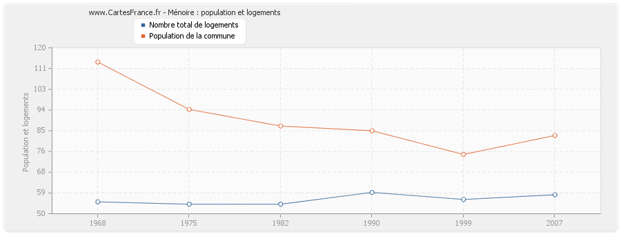 Ménoire : population et logements