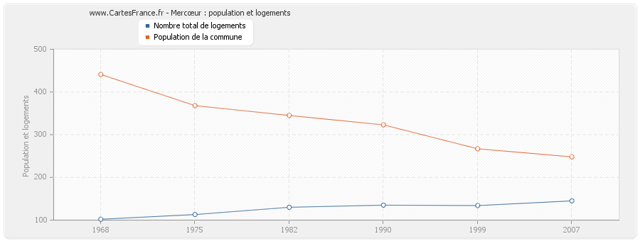 Mercœur : population et logements