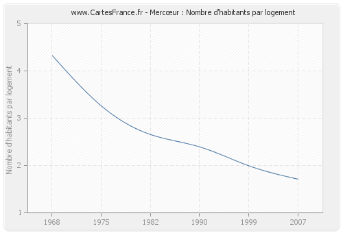 Mercœur : Nombre d'habitants par logement