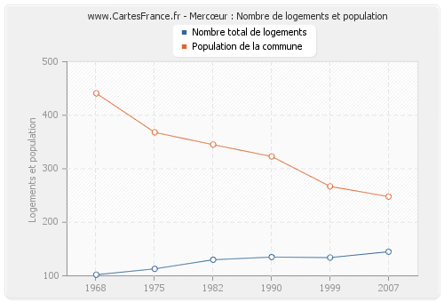 Mercœur : Nombre de logements et population