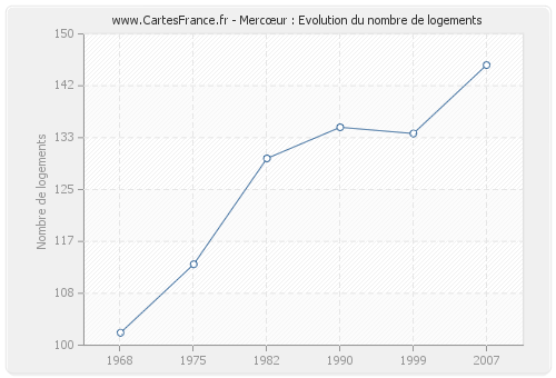 Mercœur : Evolution du nombre de logements