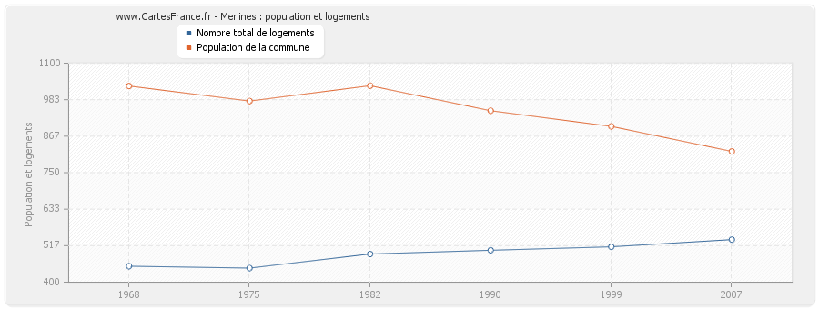 Merlines : population et logements