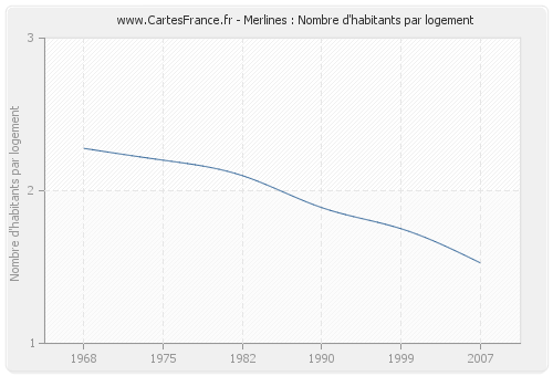 Merlines : Nombre d'habitants par logement