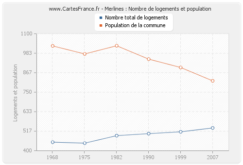 Merlines : Nombre de logements et population